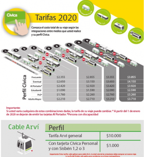 prices of the public transportation and tranvía en Medellín