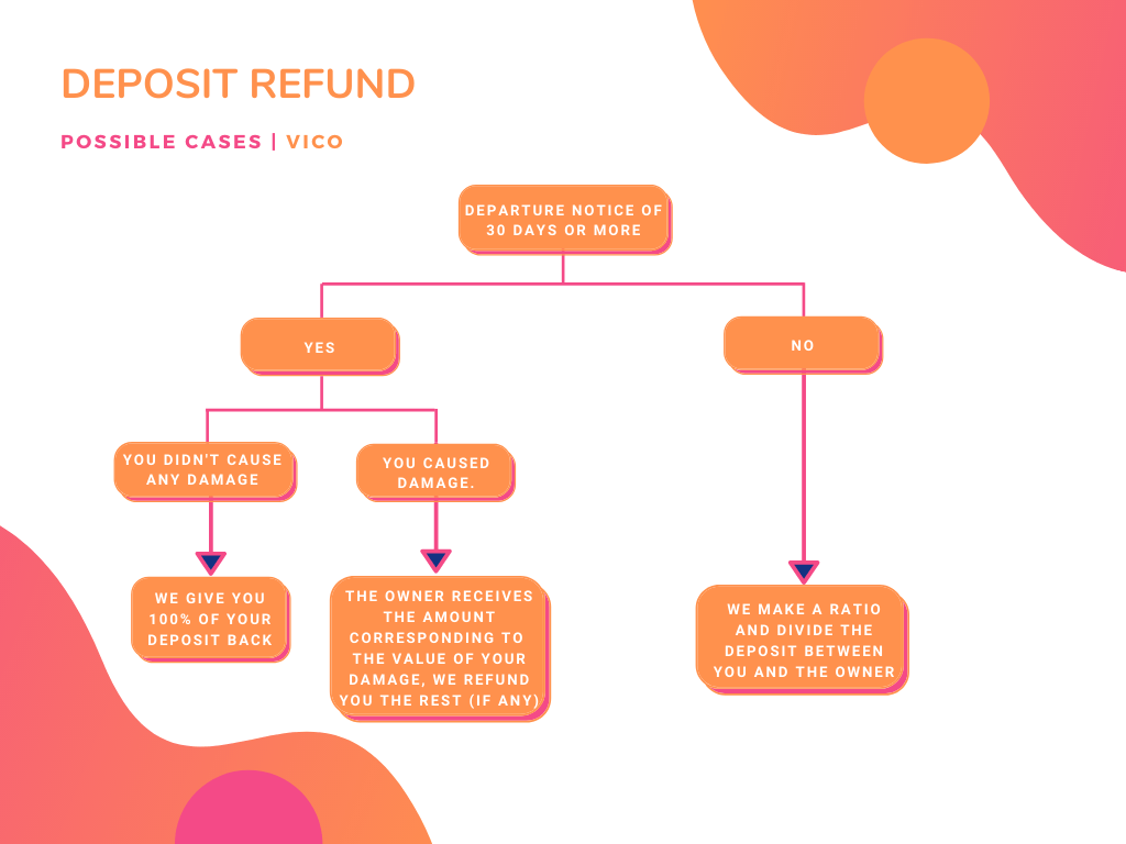 organization chart explains the posible cases of the deposit refund process of renter of a room with VICO  in Medellin o Bogota 
