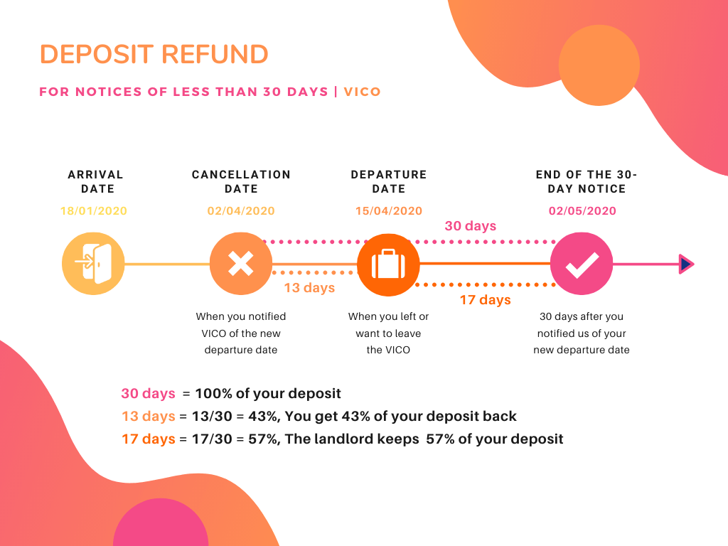 a timeline explains how VICO calculates the deposit refund to 
 a renter of a room with VICO  in Medellin o Bogota 