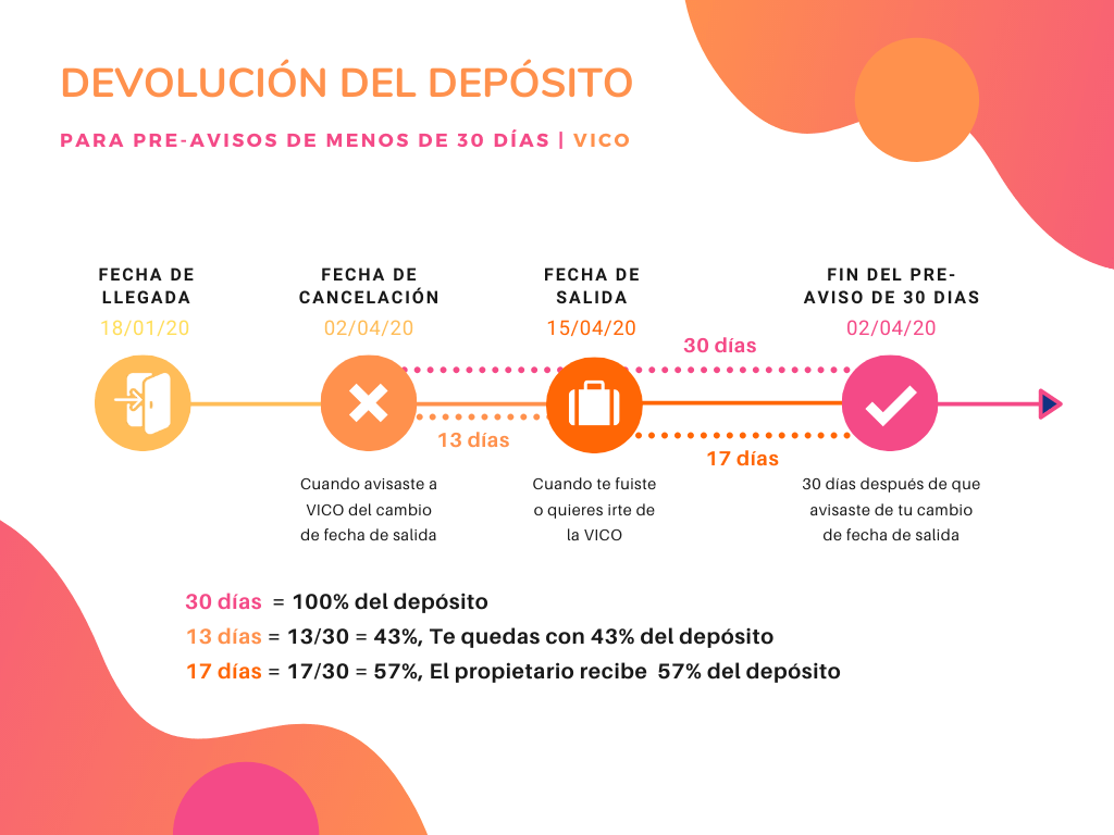 una cronología explica como VICO calcula el reembolso del depósito a 
 un inquilino de una habitación con VICO en Medellín o Bogotá 