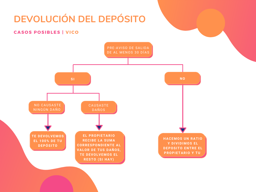 El organigrama explica los posibles casos del proceso de devolución del depósito del inquilino de una habitación con VICO en Medellín o Bogotá 